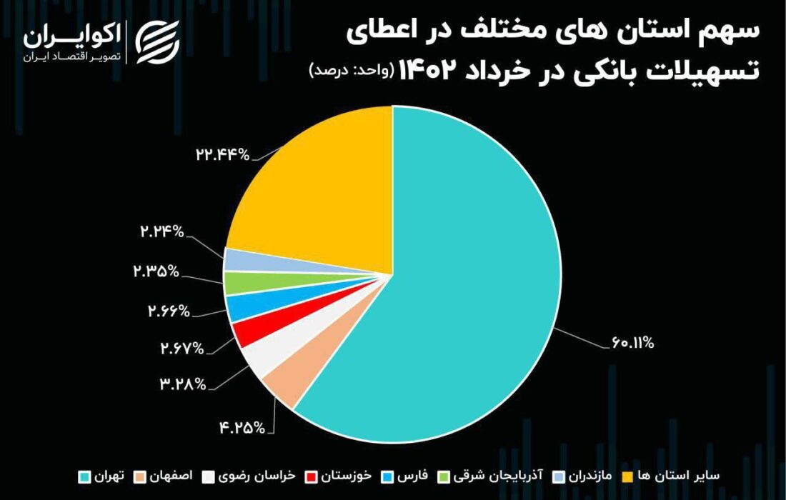 ثبت بیش از ۶۰ درصد تسهیلات کشور در تهران