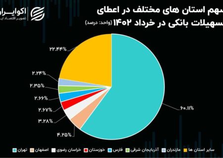 ثبت بیش از ۶۰ درصد تسهیلات کشور در تهران