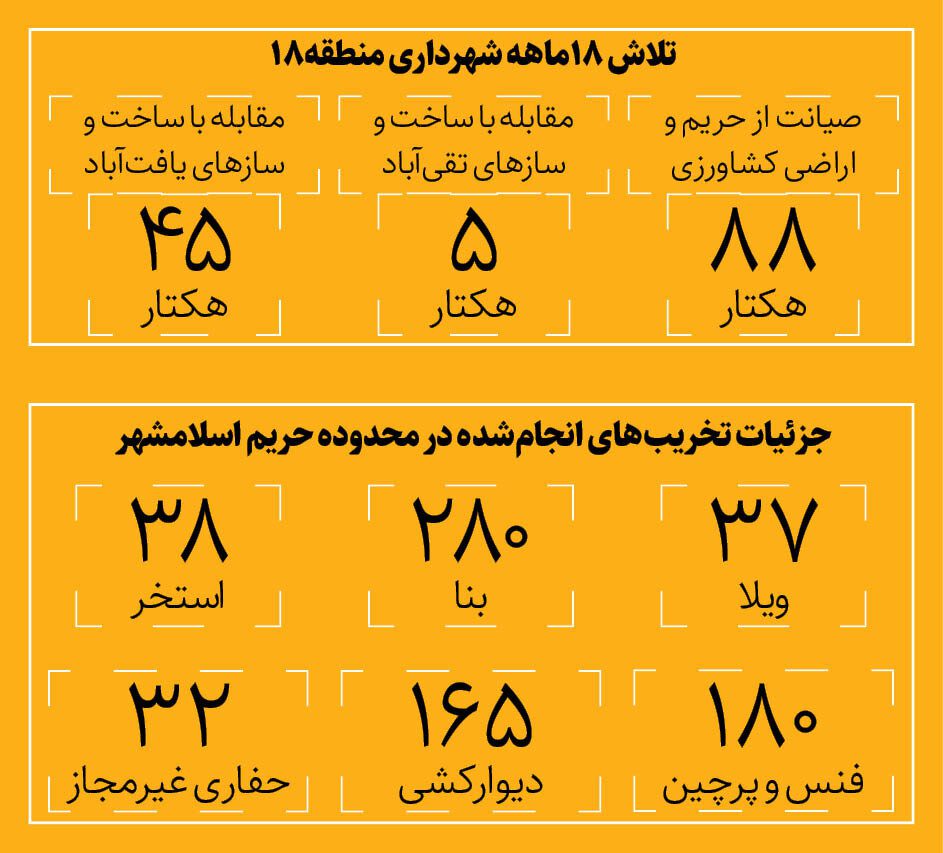 نامه فرماندار اسلامشهر؛ حکم نابودی حریم تهراننظارت مستمر عوامل شهرداری منطقه ۱۸ در محدوده حریم، مسئولان اسلامشهر را بر آن داشت تا برای حل موضوعات پیش آمده در محدوده حریم جلسه تشکیل دهند. آن طور که خسروی می گوید: «نتیجه جلسه در نامه فرماندار اسلامشهر خلاصه شد مبنی بر قطع همکاری با شهرداری منطقه در خصوص ارائه خدمات مربوط به استعلامات از نهادهایی چون جهاد کشاورزی و ... در واقع این نامه به مثابه حکم نابودی حریم تهران بود.» نامه‌ای که به گفته شهردار منطقه ۱۸ نتوانست سد ماموریت آنها در حفاظت از تنفسگاه شهر شود و تخریب ها همچنان با قوت در محدوده حریم با حکم قضایی انجام می شود.

نامه دادستان اسلامشهر علیه شهر تهران
تلاش شهرداری اسلامشهر برای نابودی حریم تهران و پیگیری مدیریت شهری برای صیانت از این محدوده پای دادستان اسلامشهر را به محل مناقشه باز کرد. به گفته شهردار منطقه ۱۸ دادستان برای خاتمه دادن به این درگیری‌ها، طی ابلاغیه‌ای از شهرداری منطقه خواست در مدت ۲۰ روز نیروهای خود را از محدوده حریم (ناحیه ۷) خارج کند و تمام تجهیزات و ... را تحویل شهرداری اسلامشهر دهد. این موضوع را به شهردار تهران، رئیس شورای شهر تهران و بازرسی کل کشور و مسئولان ذیربط منتقل کردیم و در نهایت هم رئیس پارلمان شهری طی نامه ای از دادستان کل کشور خواستار توقف این ابلاغیه شد.»

تعیین متولی برای حریم
استانداری و وزارت راه و شهرسازی می بایست پیش از این با تعیین مرزبندی و متولی حریم، وضعیت این محدوده را تعیین تکلیف می کردند. خسروی با بیان این موضوع می گوید: «طرح راهبردی حریم شهر تهران مصوبه سال ۹۶ است که به شهرداری تهران ابلاغ شده اما استاندار وقت آن را به شهرهای اطراف استان تهران ابلاغ نکرده است. گرچه شاهد ترک فعل در این موضوع هستیم اما امروز اگر استاندار تهران نسبت به ابلاغ آن جدیت نشان دهد، حریم تهران تعیین تکلیف می شود در غیر این صورت شاهد نابودی حریم خواهیم بود.» به گفته او در شرایط کنونی ضرورت دارد وزیر کشور به موضوع تعیین تکلیف حریم کلانشهرها به ویژه تهران ورود کند.