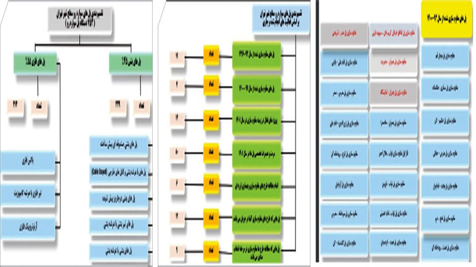 حذف پل‌های لرزان پایتخت