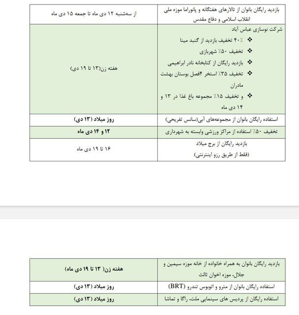 به گزارش ایسنا، شهرداری تهران به مناسبت روز زن و روز مادر مجموعه ای از تخفیفات را برای بانوان شهر تهران در نظر گرفته است! بگونه ای که بازدید بانوان از تالارهای هفتگانه و پانورامای موزه ملی انقلاب اسلامی و دفاع مقدس از سه شنبه ۱۲ دی ماه تا جمعه ۱۵ دی رایگان است. همچنین به مناسبت گرامیداشت هفته زن، مجموعه اراضی عباس آباد از ۱۳ تا ۱۹ دی تخفیف ۴۰ درصدی بازدید از گنبد مینا، تخفیف ۵۰ درصدی از شهربازی، بازدید رایگان از کتابخانه نادر ابراهیمی، تخفیف ۳۵ درصدی استخر چهار فصل بوستان بهشت مادران را در نظرگرفته و تخفیف ۱۵ درصدی مجموعه باغ کتاب نیز تنها برای دو روز ۱۲ و ۱۴ دی ماه اختصاص داده شده است. امروز چهارشنبه ۱۳ دی نیز به مناسبت روز زن استفاده رایگان بانوان از مجموعه های آبی در سانس تفریحی در نظر گرفته شده و در روزهای ۱۲ تا ۱۴ دی ماه نیز با تخفیف ۵۰ درصدی امکان استفاده از مراکز ورزشی وابسته به شهرداری تهران برای بانوان در نظر گرفته شده است و این در حالی است که از ۱۶ تا ۱۸ دی (شنبه تا دوشنبه هفته آینده) هم بانوان می‌توانند در صورت رزرو اینترنتی از برج میلاد بازدید رایگان داشته باشند. در ادامه مجموعه تخفیف های شهرداری تهران برای روز مادر و هفته گرامیداشت مقام زن باید گفت که بازدید رایگان بانوان به همراه خانواده از خانه موزه سیمین و جلال، موزه اخوان ثالث از ۱۳ تا ۱۹ دی رایگان خواهد بود و در روز میلاد حضرت زهرا امروز ۱۳ دی نیز استفاده رایگان بانوان از مترو و اتوبوس های تندرو و همچنین استفاده رایگان از پردیس های سینمایی ملت، راگا و تماشا درنظر گرفته شده است. بانوان پایتخت از چه تخفیف هایی می‌توانند استفاده کنند؟