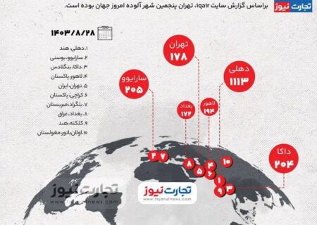 تهران؛ پنجمین شهر آلوده جهان