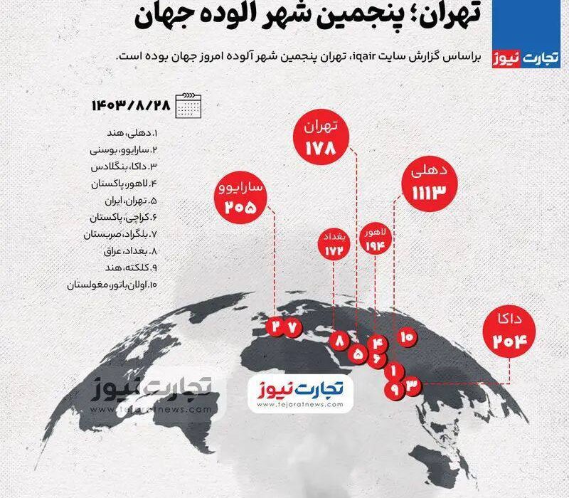 تهران؛ پنجمین شهر آلوده جهان