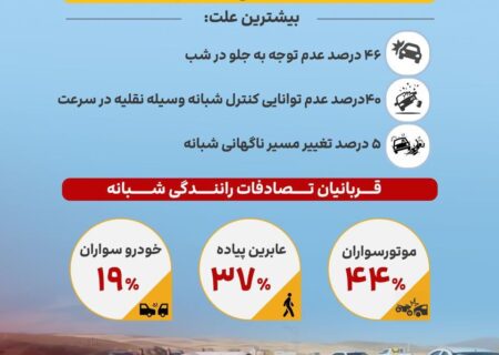 بیشترین جانباختگان تصادفات در تهران