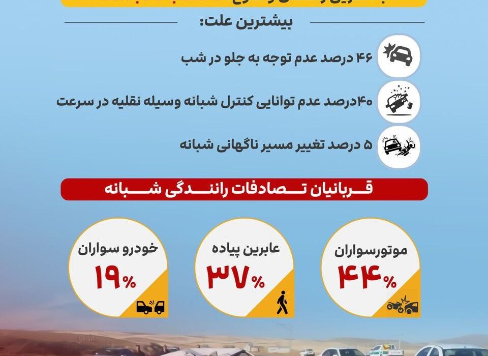 بیشترین جانباختگان تصادفات در تهران