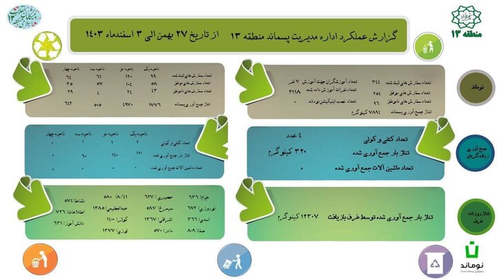 جمع‌آوری ۳۲۰ کیلوگرم پسماند خشک از عوامل غیرمجاز در منطقه ۱۳